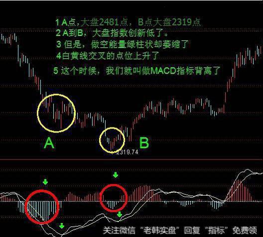 怎样利用技术指标背离逃顶买底？