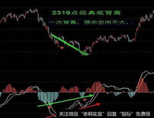 怎样利用技术指标背离逃顶买底？