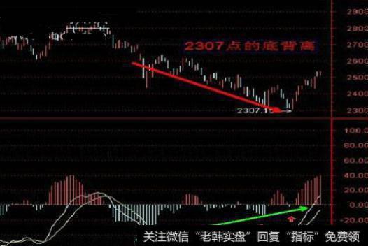 怎样利用技术指标背离逃顶买底？