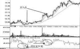PSY+VR中线操作技术指标见底信号组合