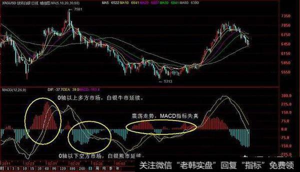 技术指标背后的市场行为是什么？