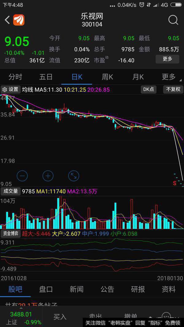 乐视网已经连续5个跌停了，你觉得会有几个跌停？