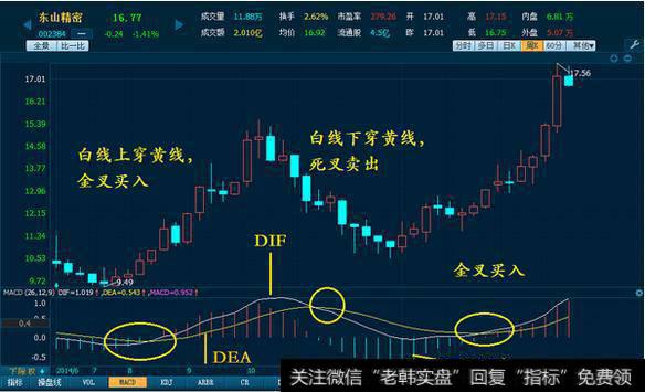 在股市中如何利用MACD技术指标<a href='/cgjq/290242.html'>炒股</a>才是最简单有效的？