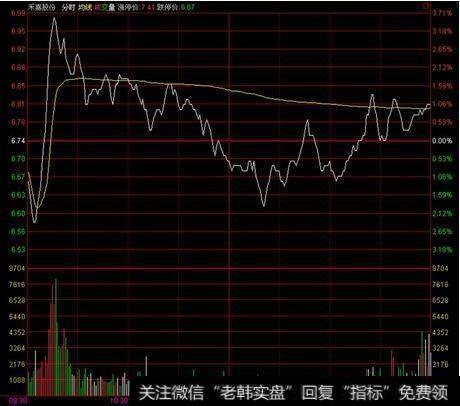 跌停分时中要怎样把握主力动向？