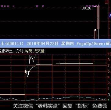 跌停分时中要怎样把握主力动向？