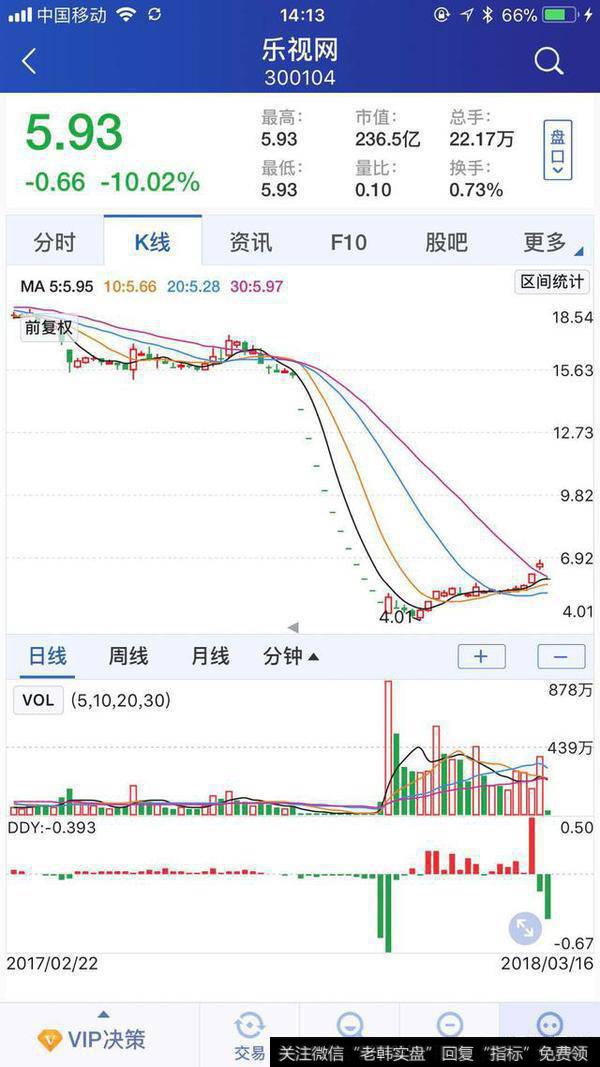 股价猛涨58%后，<a href='/gushiyaowen/290193.html'>董事</a>长突然辞职，乐视网还能跟进吗？