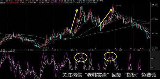 <a href='/gushiyaowen/290200.html'>证券</a>市场如何正确运用MACD、KDJ等技术指标？