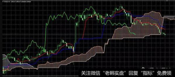 外汇日内交易技术指标有哪些，如何判断？