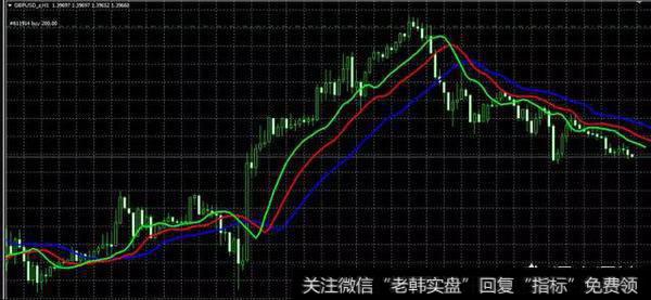 外汇日内交易技术指标有哪些，如何判断？