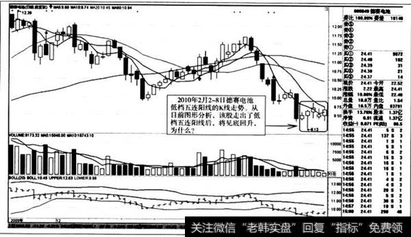 低档五连阳线的K线走势