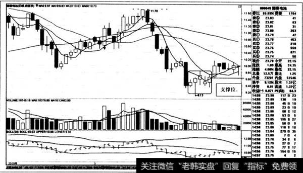 低档五连阳线之后的Ｋ线走势