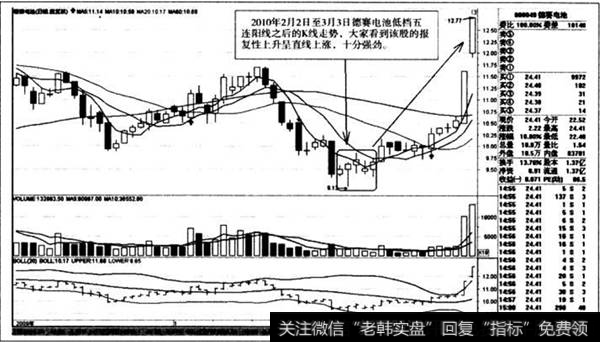 低档五连阳线之后的Ｋ线走势1