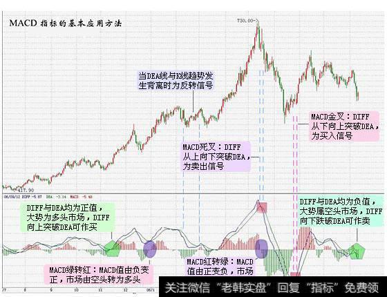 在MACD技术指标的运用上，散户应该注意些什么？