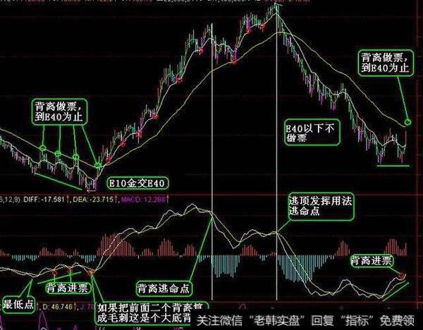 在MACD技术指标的运用上，散户应该注意些什么？