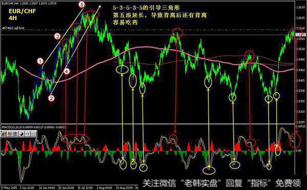 在MACD技术指标的运用上，散户应该注意些什么？