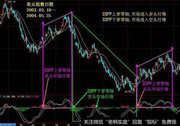 在MACD技术指标的运用上，散户应该注意些什么？