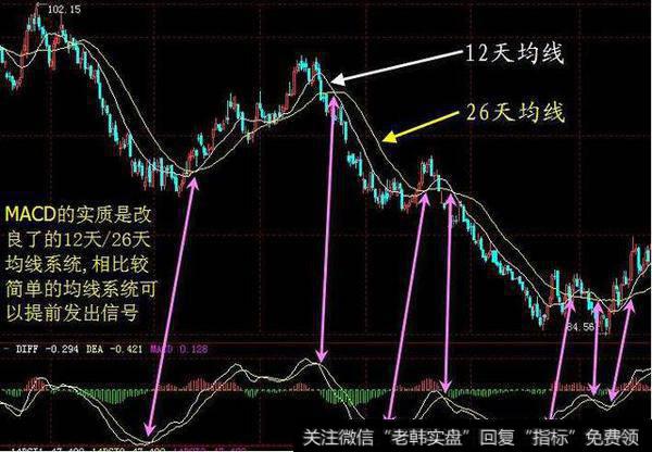 在MACD技术指标的运用上，散户应该注意些什么？