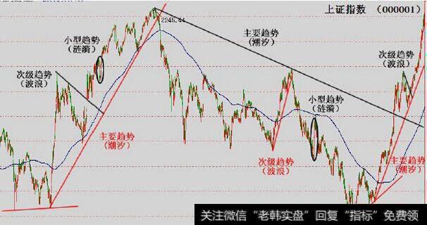 道氏理论并非依据时间的方式鉴别<a href='/zuoyugen/290230.html'>趋势</a>