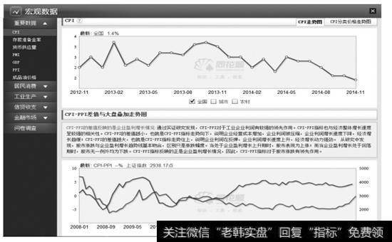 【宏观数据】选项卡