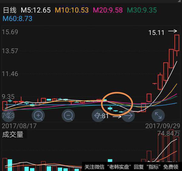 股价爆拉之前会有什么蛛丝马迹和征兆？