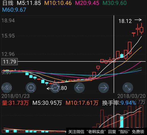 股价爆拉之前会有什么蛛丝马迹和征兆？