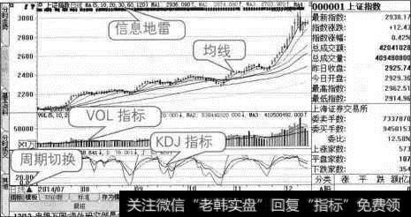 大盘K线图