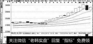 放大的K线走势图