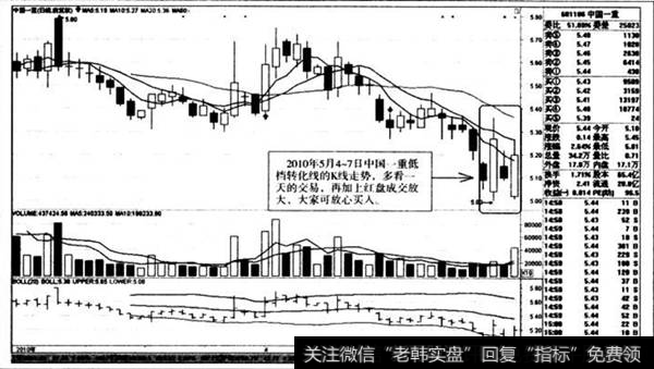 低档转化线的K线走势