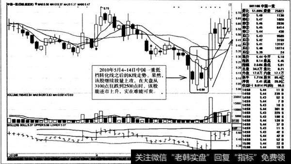 低档转化线之后的K线走势