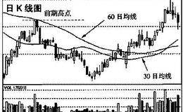 30日60日均线综合分析