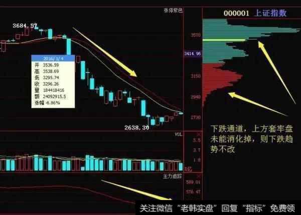 如何判断筹码股价涨跌？