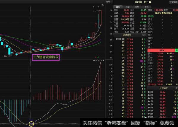 MACD背离对股价有何影响，怎么高效选出牛股？