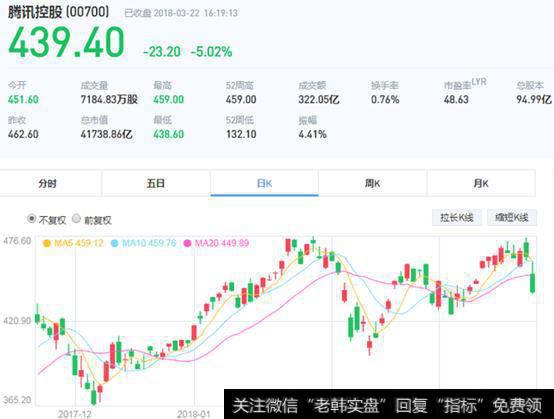 腾讯发布财报之际传出大股东减持套现800亿，股价大跌5%，市场不看好吗？