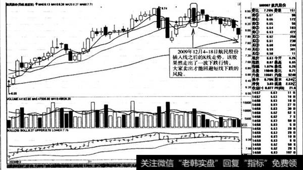 插入线之后的K线走势