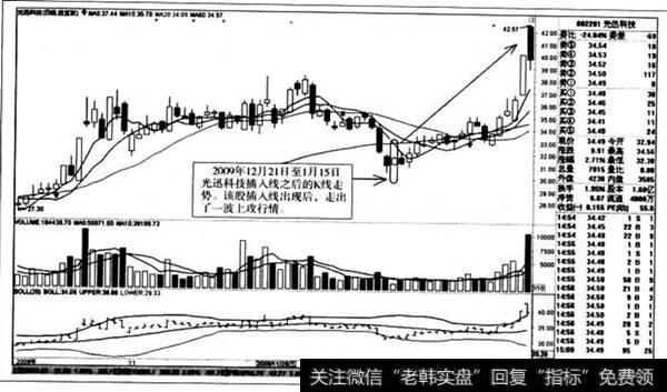 插入线之后的K线走势。