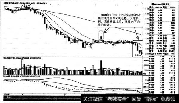 低档小跳空线之后的K线走势