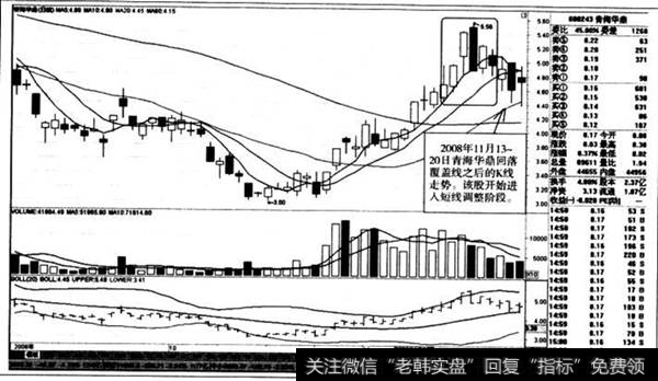 回落覆盖线之后的K线走势。