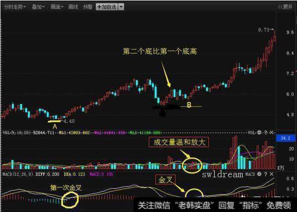 MACD如何运用到牛股上，其中需要注意什么要点？