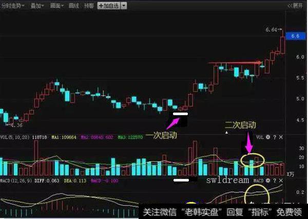 MACD如何运用到牛股上，其中需要注意什么要点？