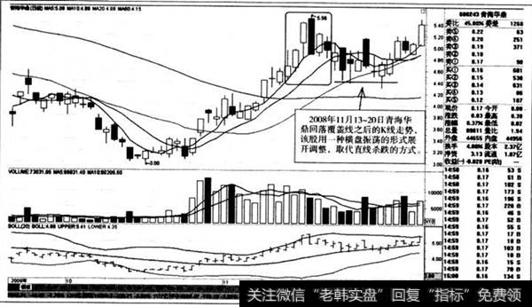 回落筱盖线之后的K线走势,