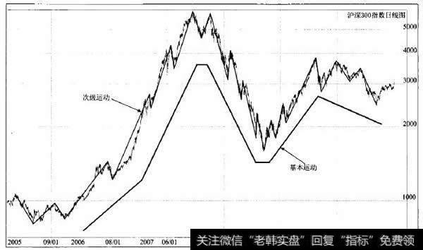 依据牛市、熊市的定义预测基本运动的实例