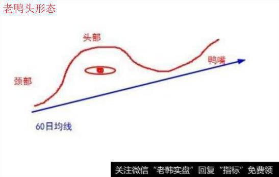 新手怎么运用好“​老鸭头​”战法去选出暴涨牛股？