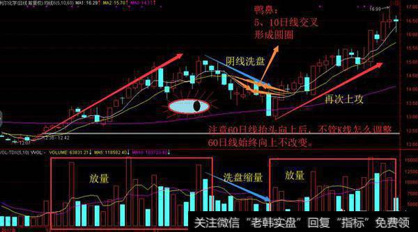 新手怎么运用好“​老鸭头​”战法去选出暴涨牛股？