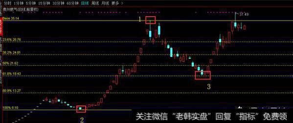 如何在股价上升及下跌中，利用黄金分割测算支撑位阻力位？如何选择起始价位？