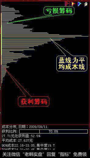 如何通过<a href='/choumafenbu/'>筹码分布</a>精选<a href='/scdx/290019.html'>牛股</a>？