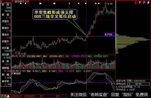 如何通过筹码分布精选牛股？