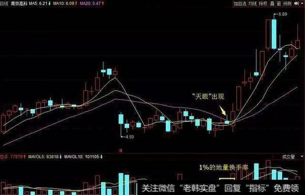 牛股形态都是怎么样的？用短线怎么操作才可以抓到牛股？