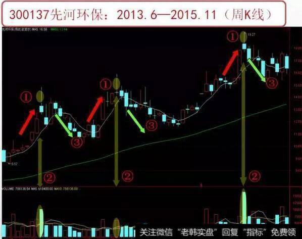 用周K线可以轻松捕抓到牛股吗？