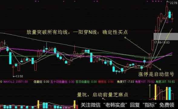 如何利用精准把握买卖点来抓住一支牛股?