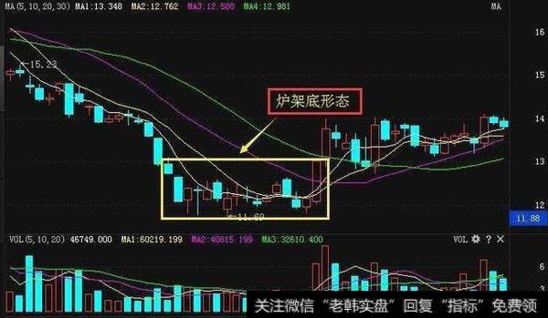 炉架底买入法要怎么做？买在<a href='/scdx/290019.html'>牛股</a>起爆前？